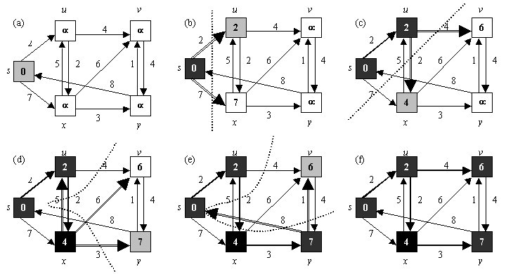 Diagram of the Dijkstra’s shortest path algorithm