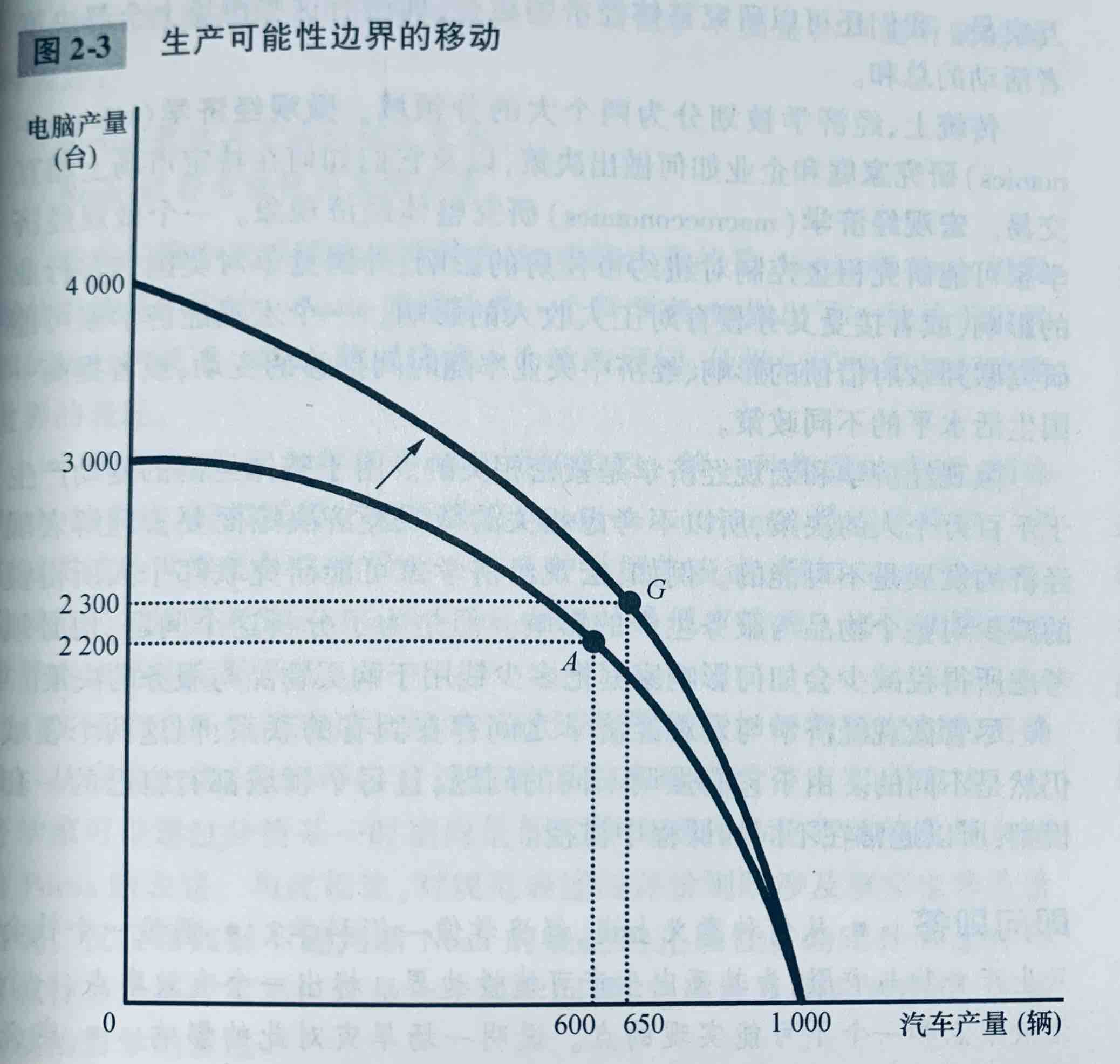 生产可能性边界的移动