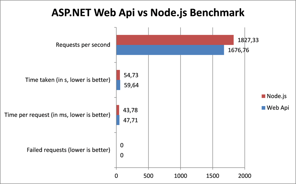 ASP.NET Web API vs Node.js