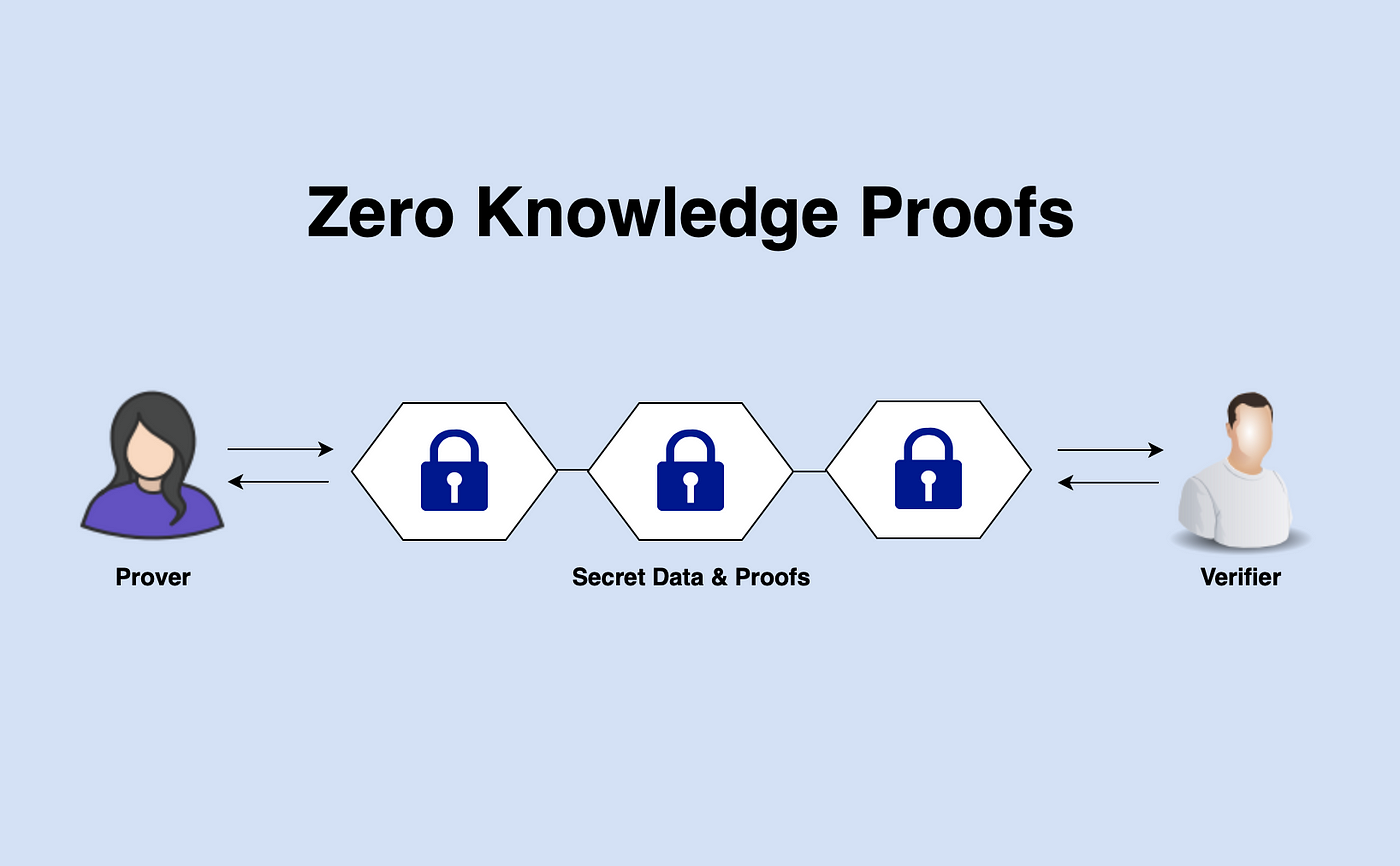 Zero Knowledge Proofs