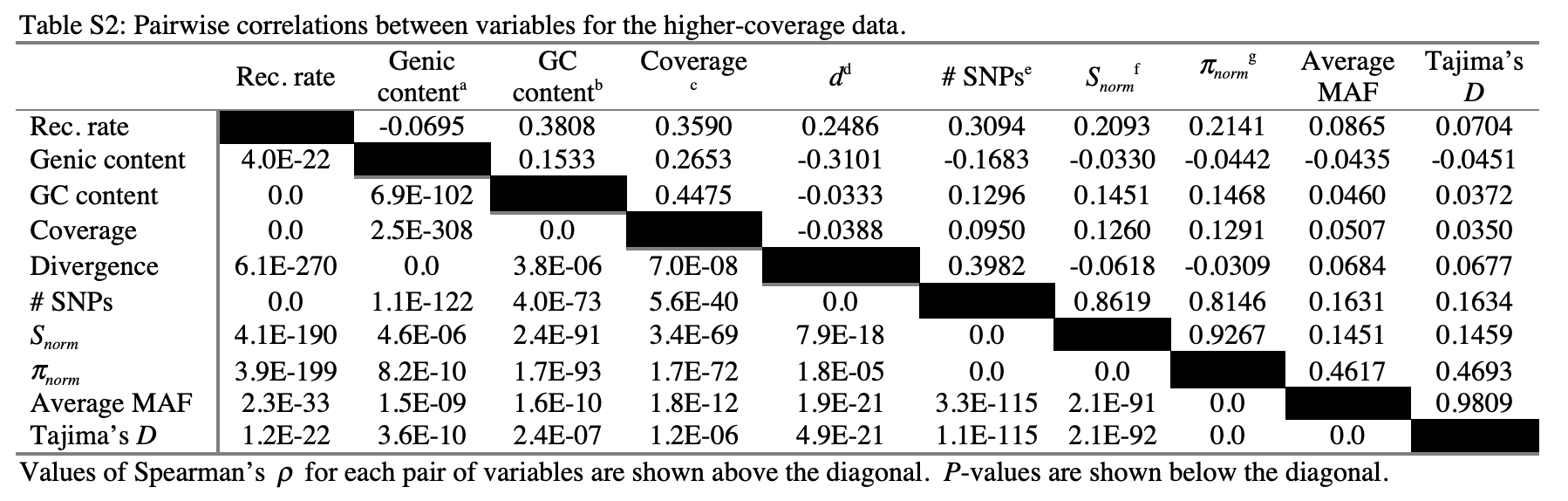 Table S2 Lohmueller et al 2012