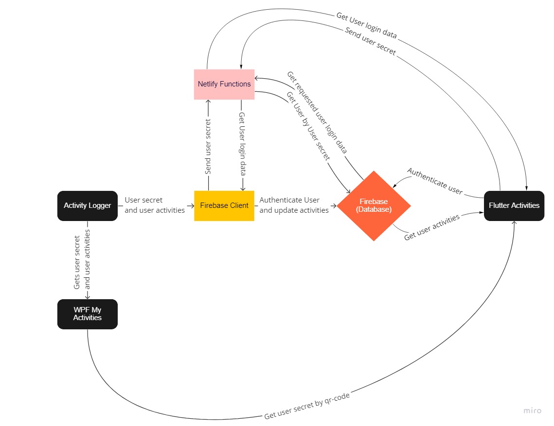 Flowchart