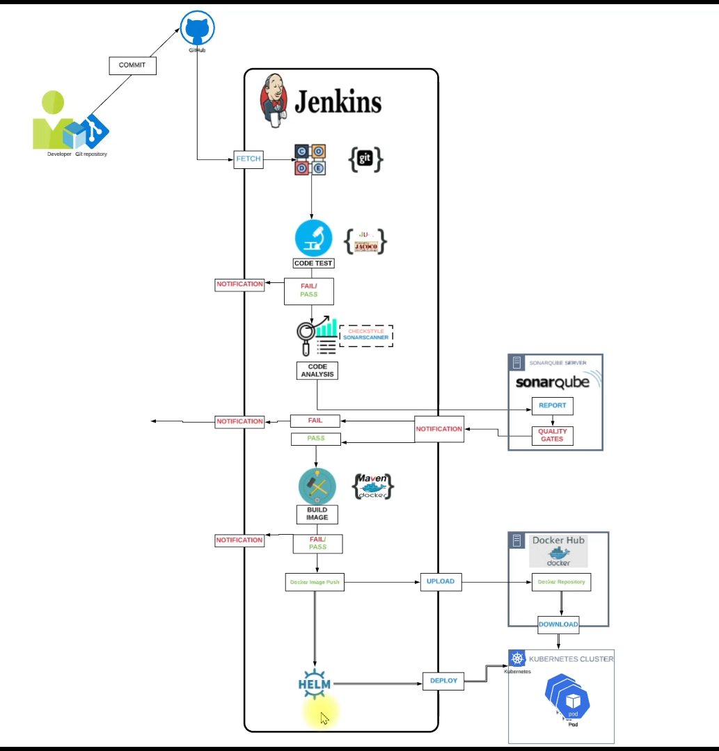 the project architecture