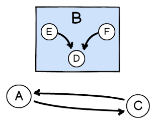 Example Graph