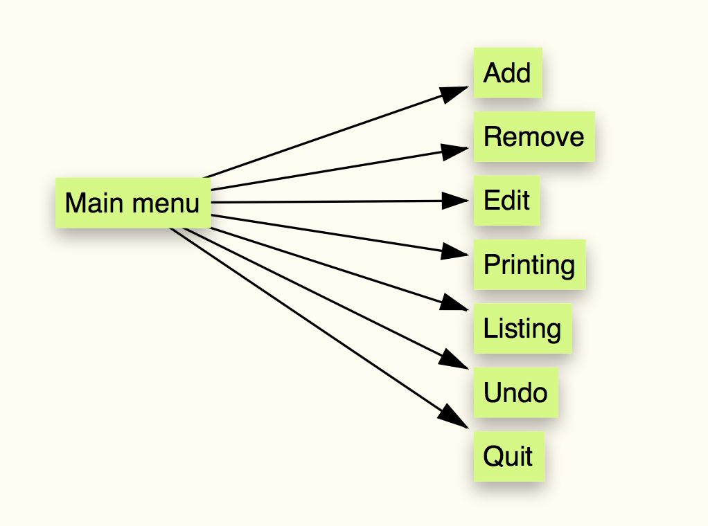 First mindmap of the program