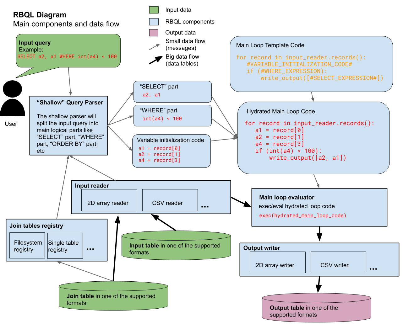 RBQL Diagram