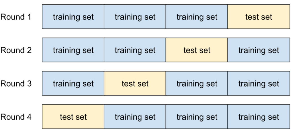 A dataset broken into four equal groups of examples. In Round 1, the first three groups and used for training and the last group is used for testing. In Round 2, the first two groups and the last group are used for training, while the third group is used for testing. In Round 3, the first group and the last two groups are used for training, while the second group is used for testing. In Round 4, the first group is used is for testing, while the final three groups are used for training.