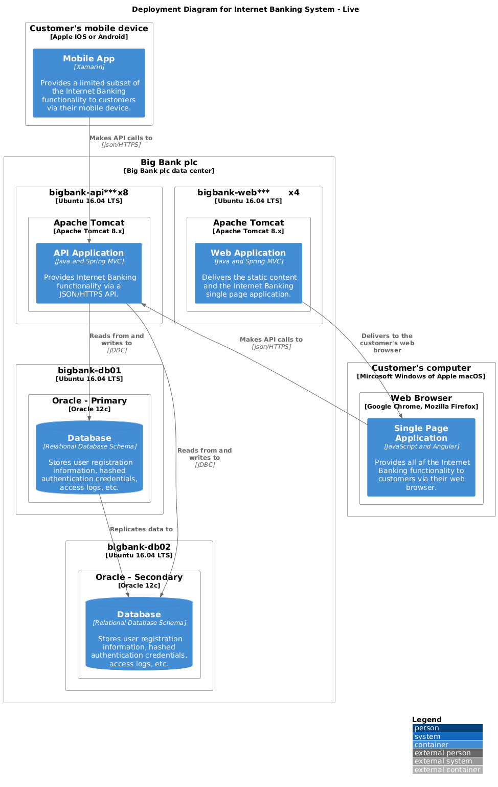 Deployment Diagram for Internet Banking System - Live