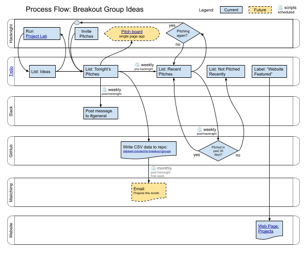 Process Flow Diagram