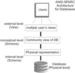 ANSI-SPARC Three-level architecture image