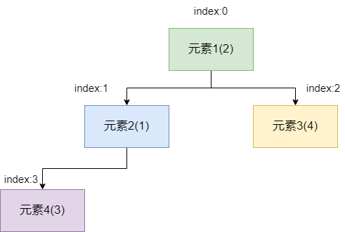 对小顶堆进行 siftDown