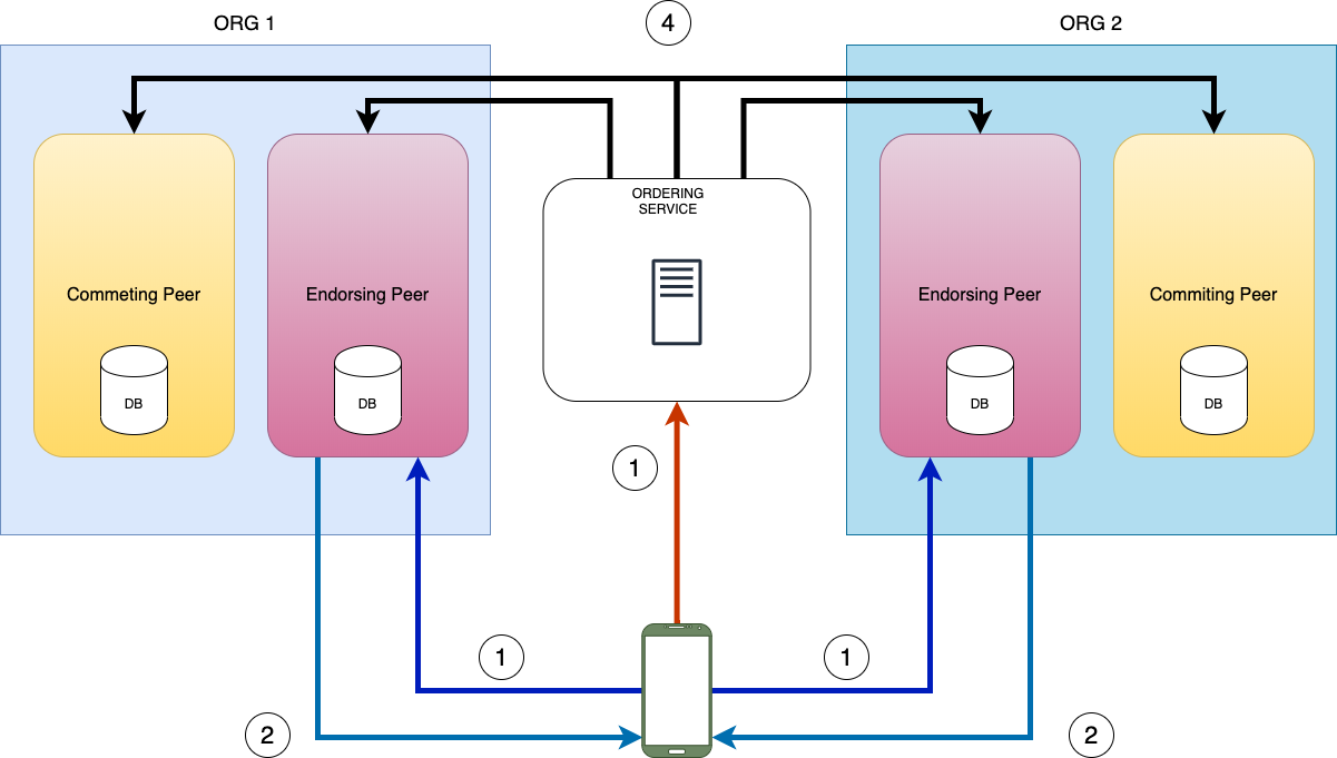 Test Network