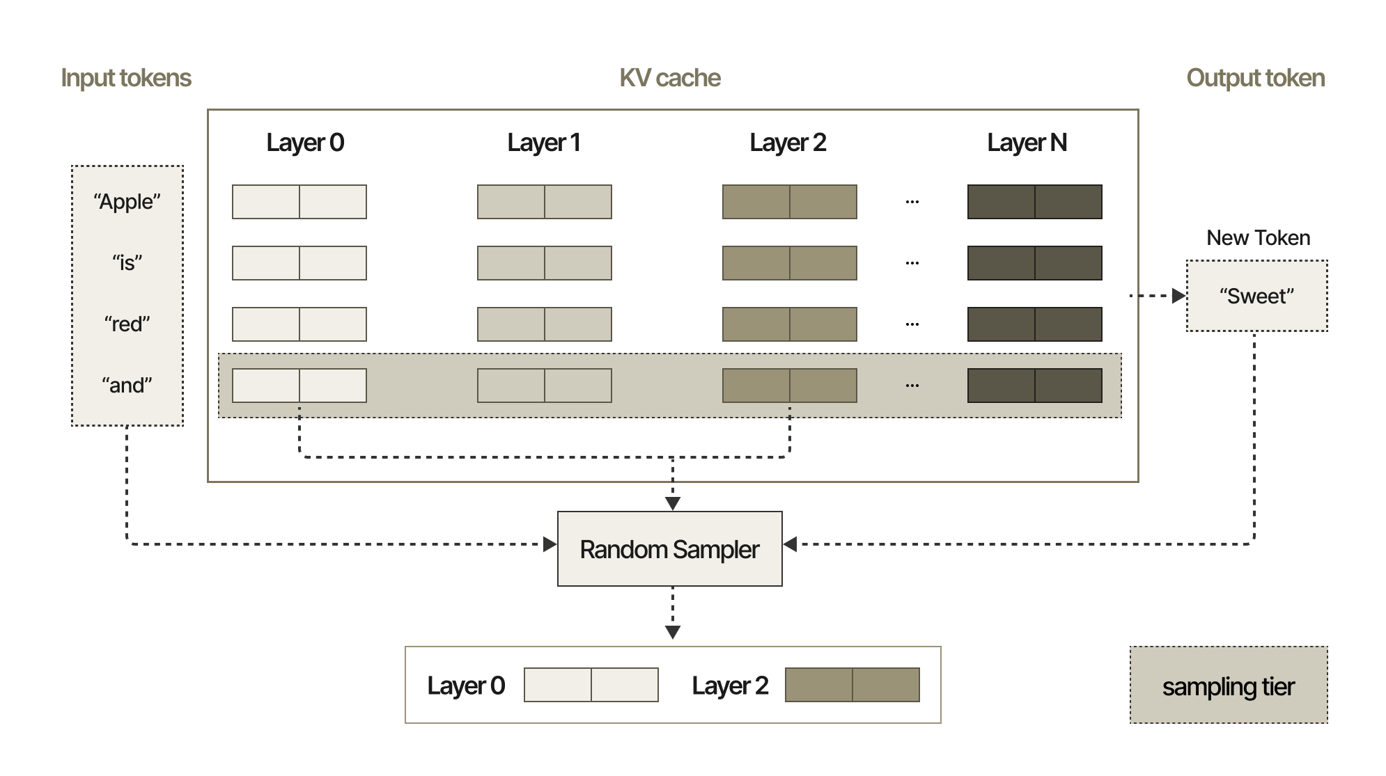 KV-cache sampling