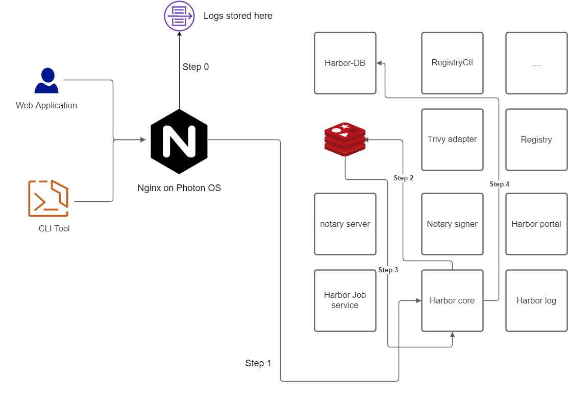 rewanthtammana-Harbor-default-flow.png