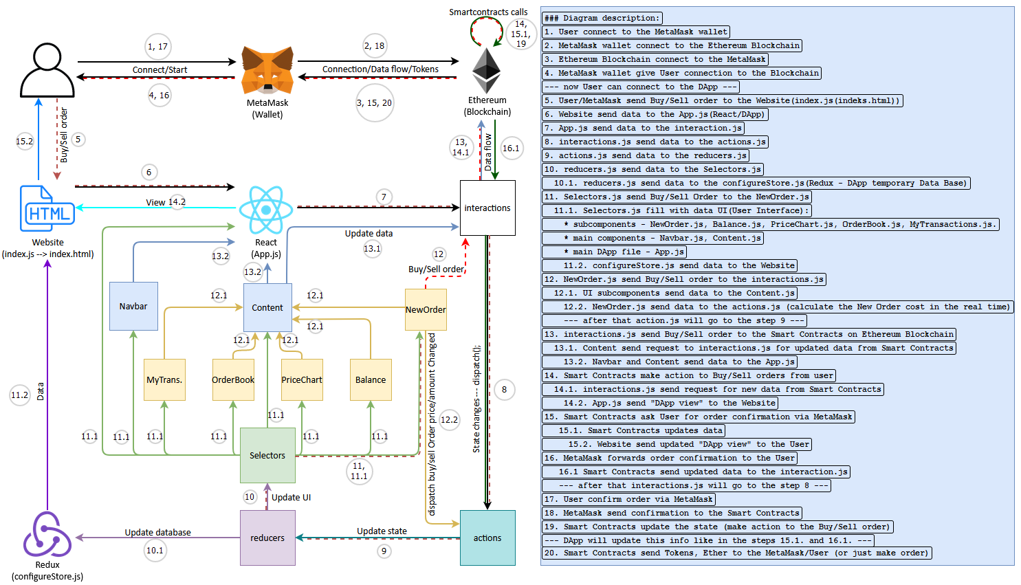 Project workflow