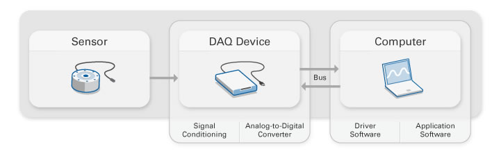 Parts of DAQ