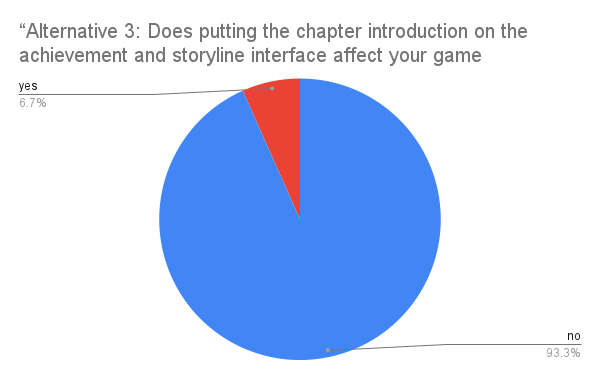 Survey Result of the Correlated Question