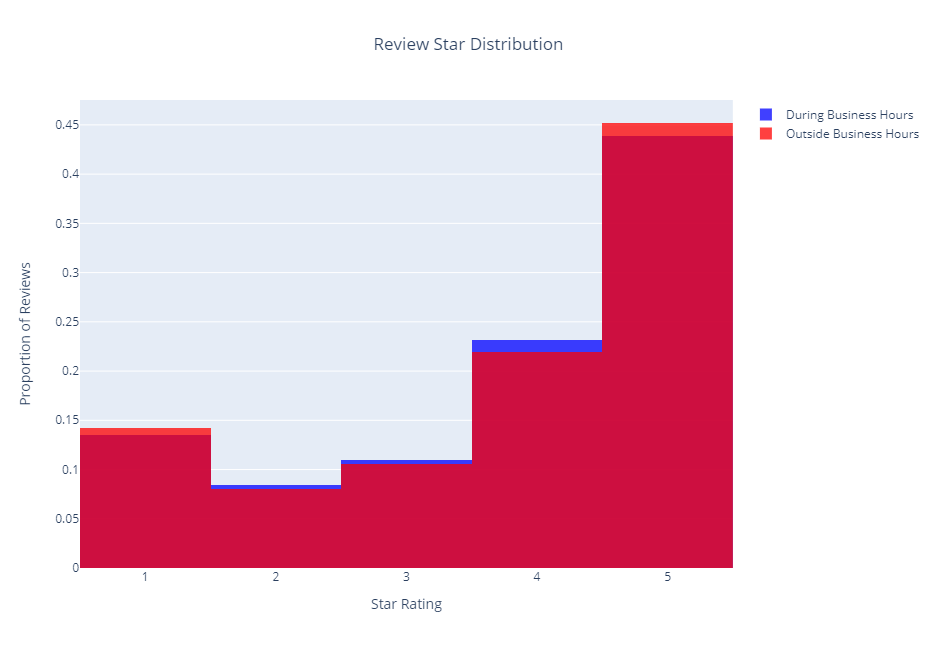 Overlapping histogram of review star rating distribution for reviews made during and outside business hours