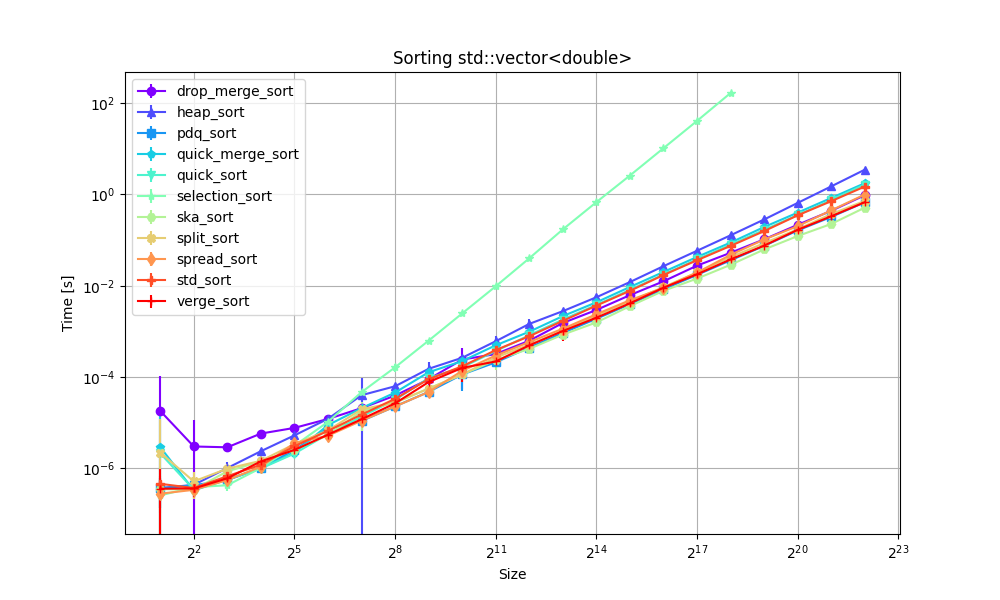 Benchmark speed of unstable sorts with increasing size for std::vector<double>