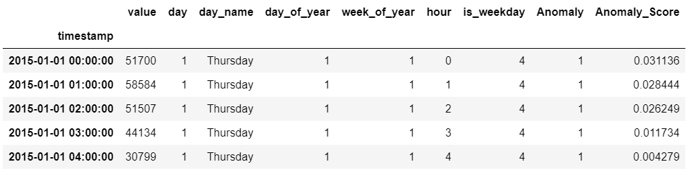 sample rows from iforest_results (FILTER to Anomaly == 1)