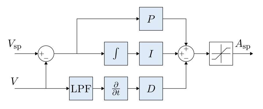 MC Velocity Control Diagram