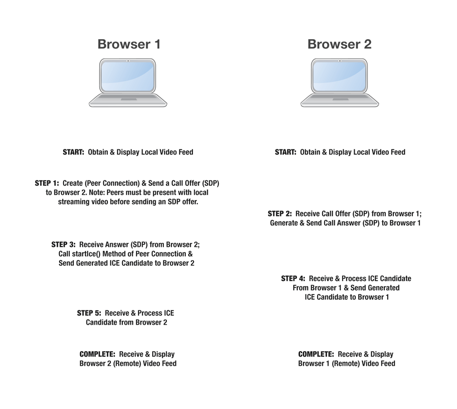 WebRTC_P2P