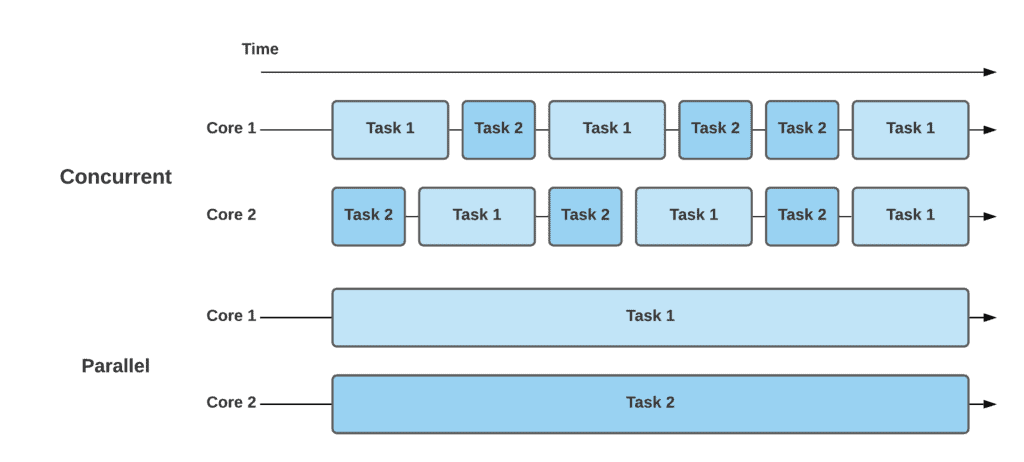 concurrency vs parallel