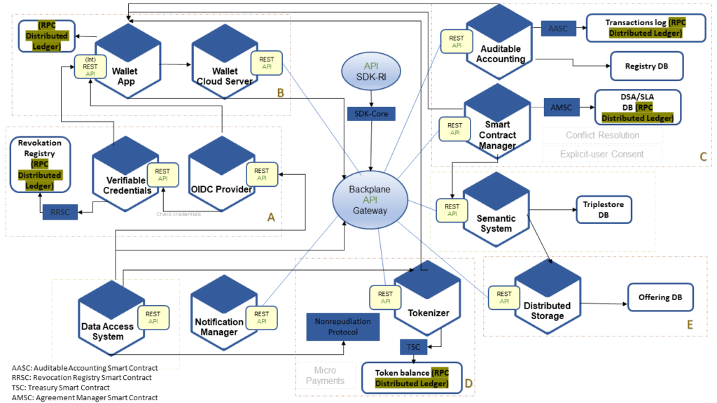 services layout