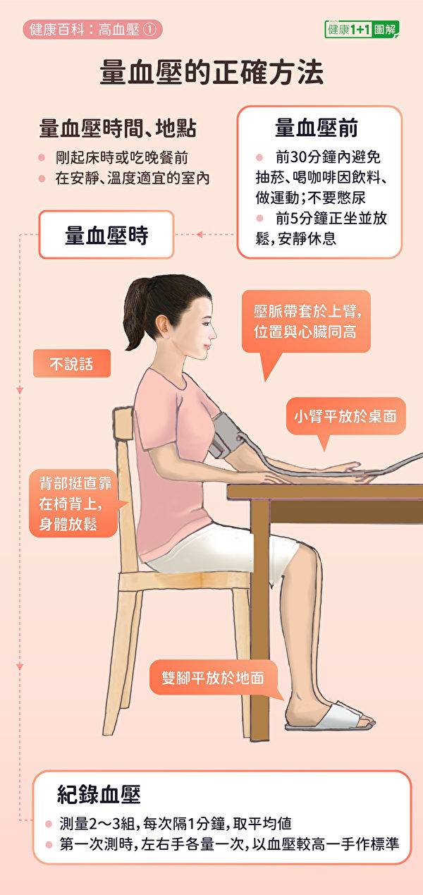 量血压的正确方法，包括时间、地点和测量注意事项。（健康1+1／大纪元）