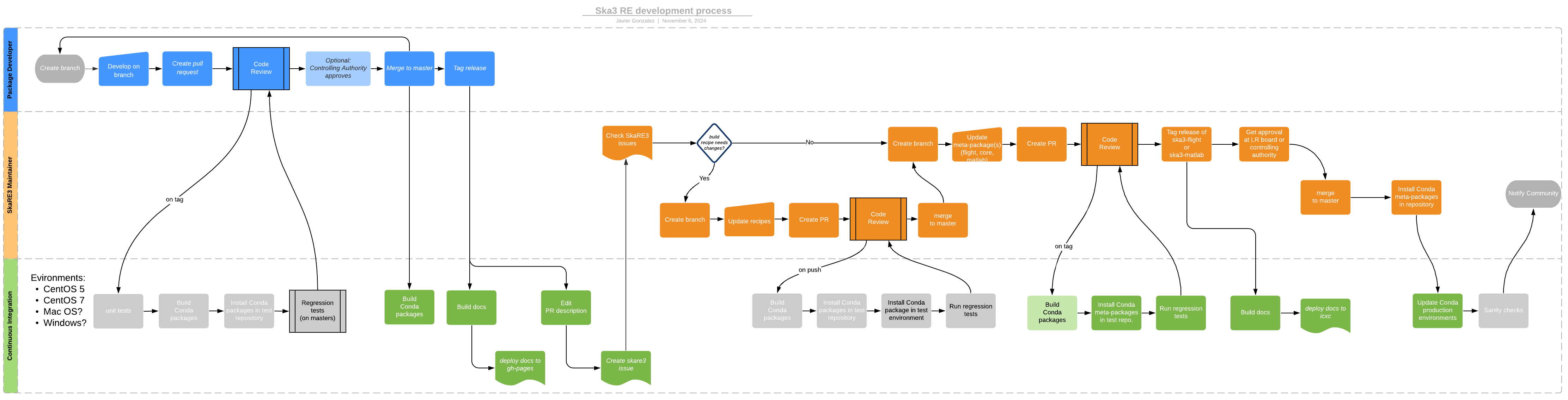 Skare3 package flowchart