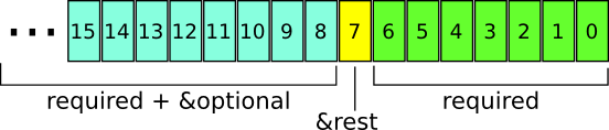 http://nullprogram.com/img/diagram/elisp-params.png