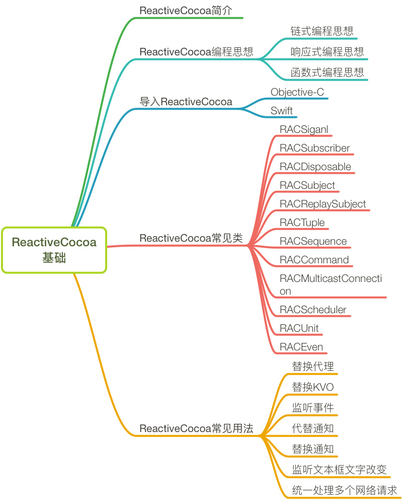 ReactiveCocoa思维导图