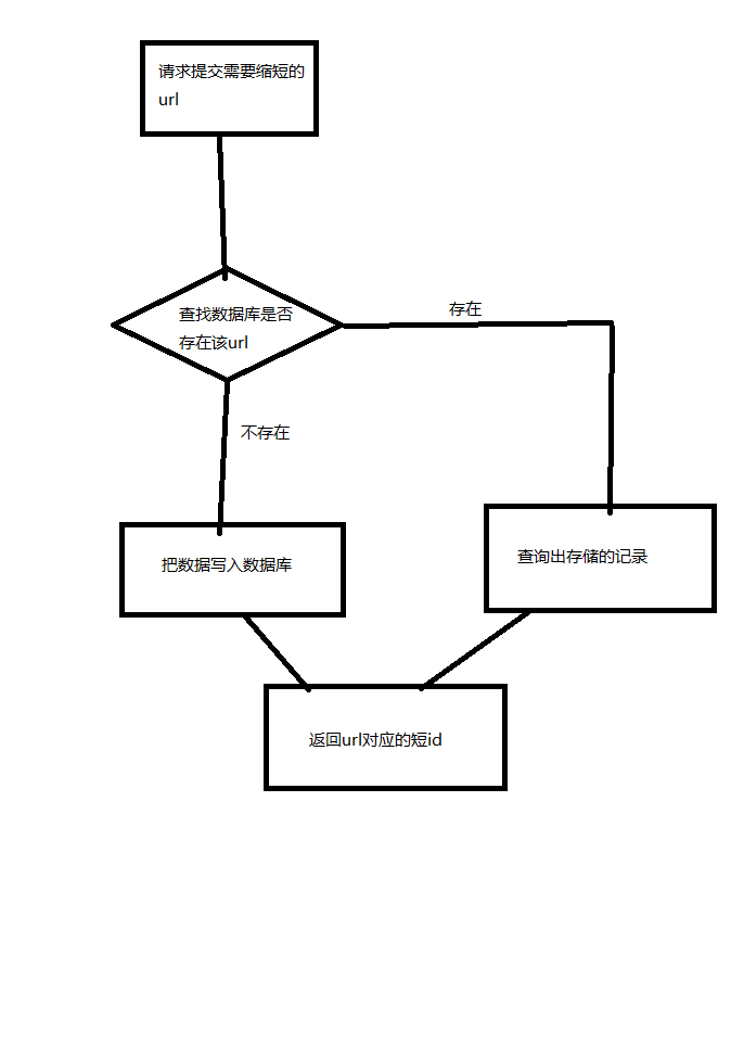 生成短链接逻辑