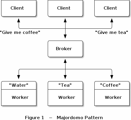 Majordomo Protocol Diagram