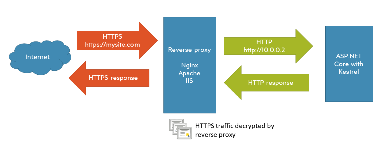 Diagram of reverse proxy