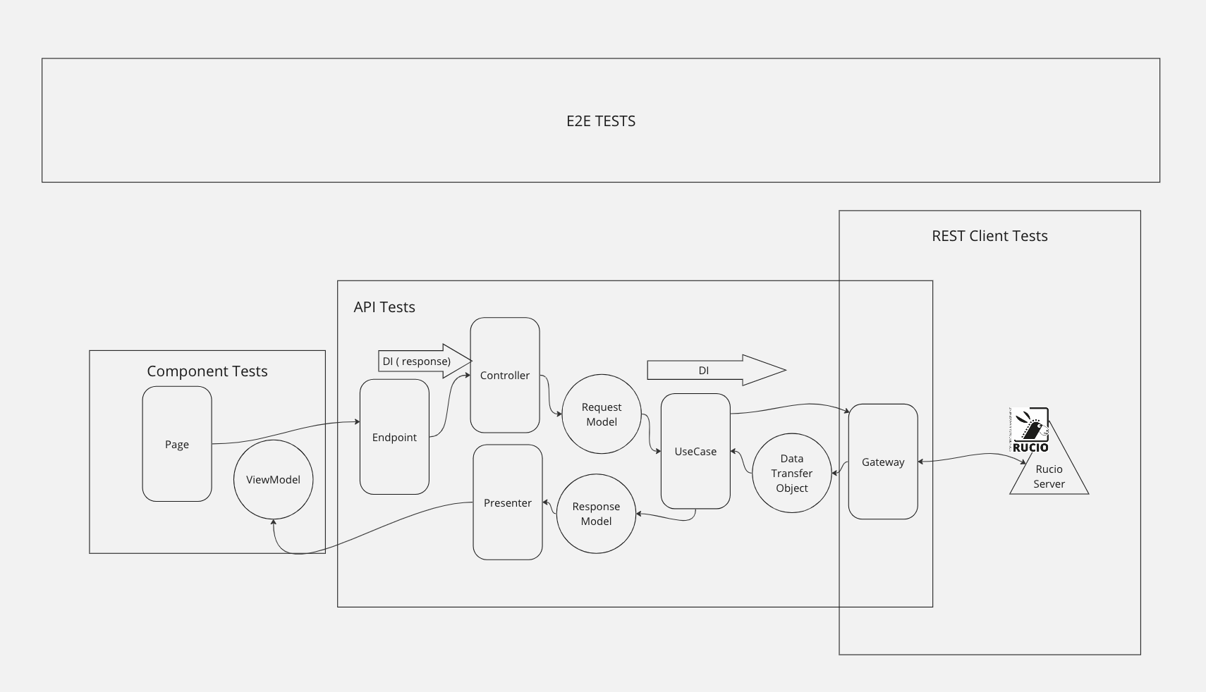 Clean Architecture Workflow