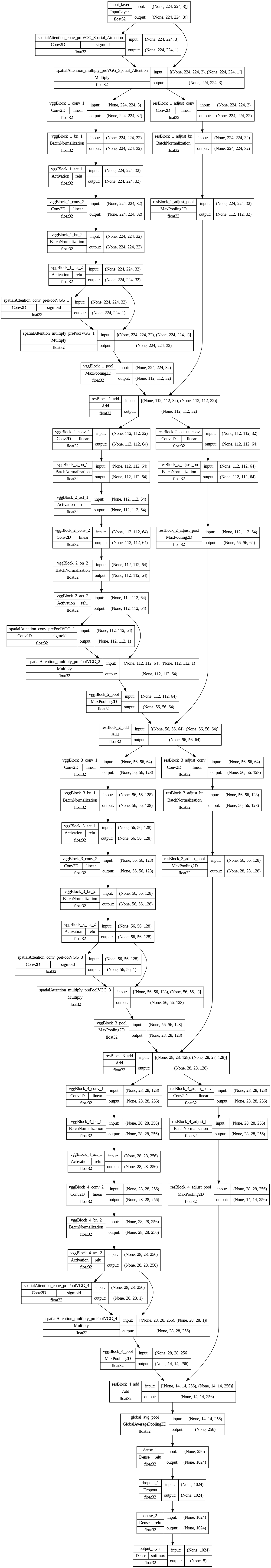 Custom CNN Architecture