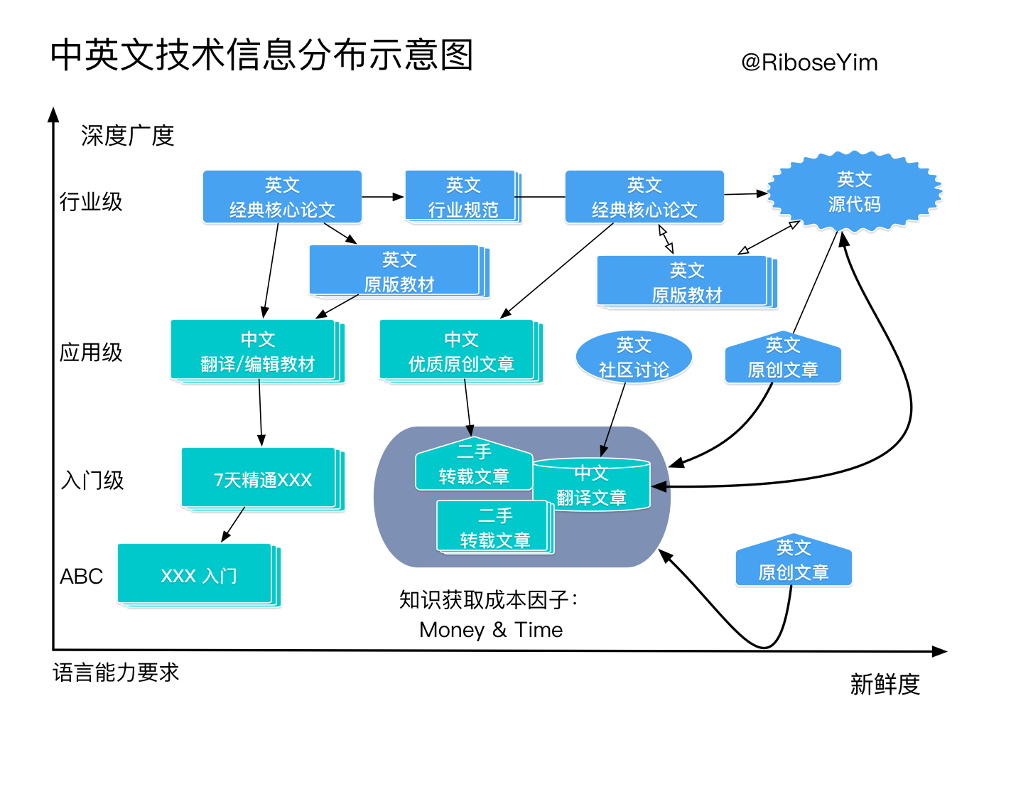 技术资料由英文转为中文目前还需要较长的周期