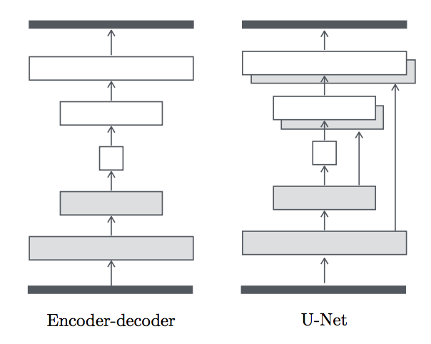 U-Net