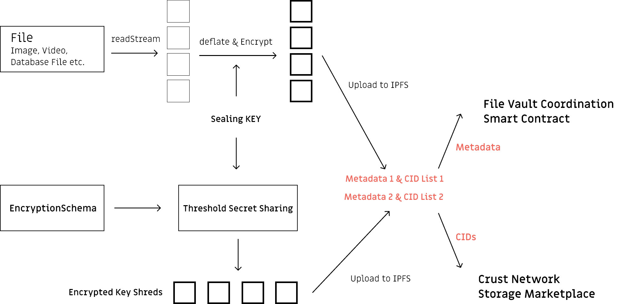 GitHub - skyekiwi/skyekiwi-protocol: A Decentralized Secret Sharing ...