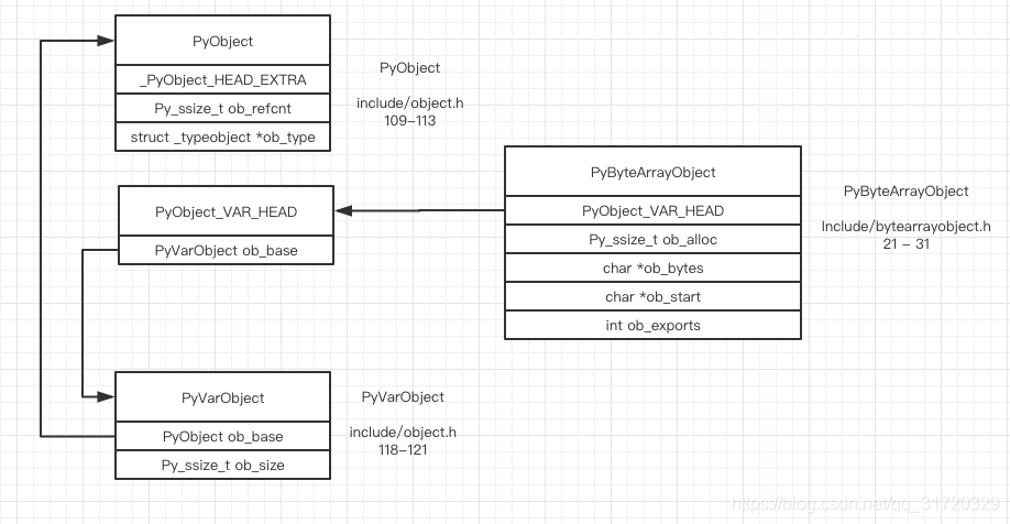 memory layout