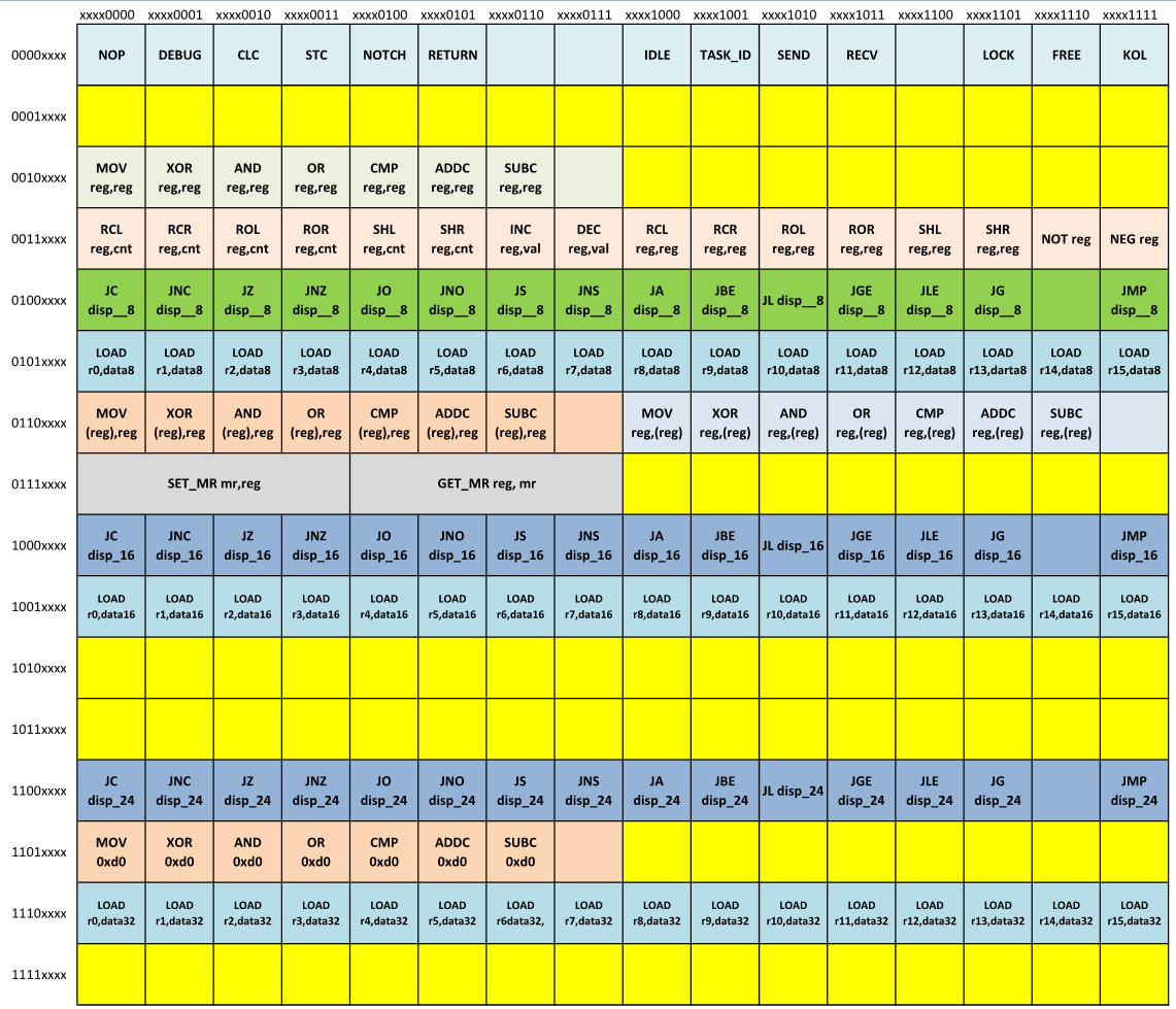 Everest instruction codes map