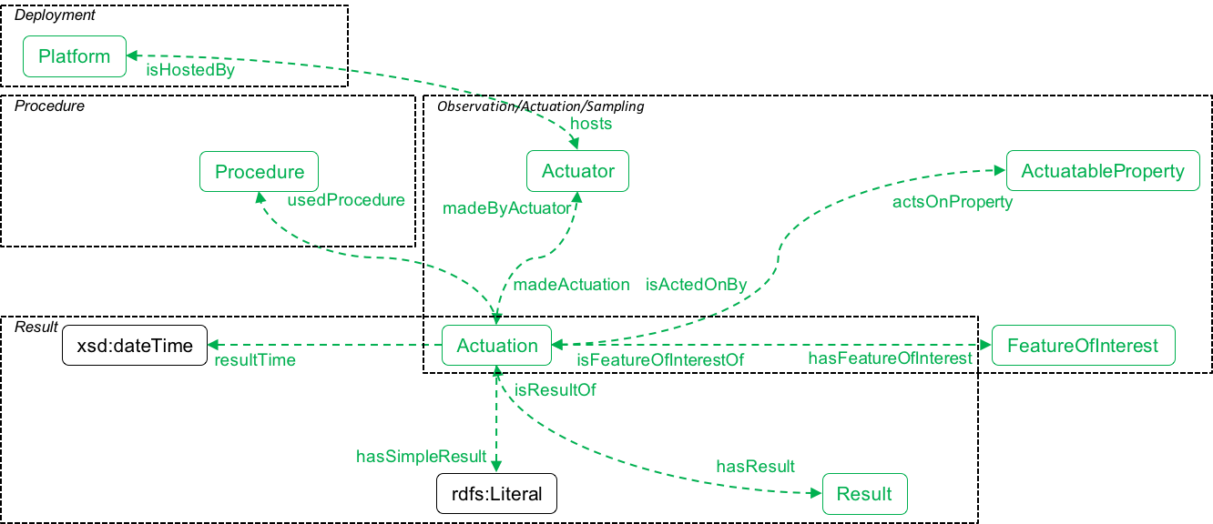 Overview of the SOSA classes and properties (observation perspective)