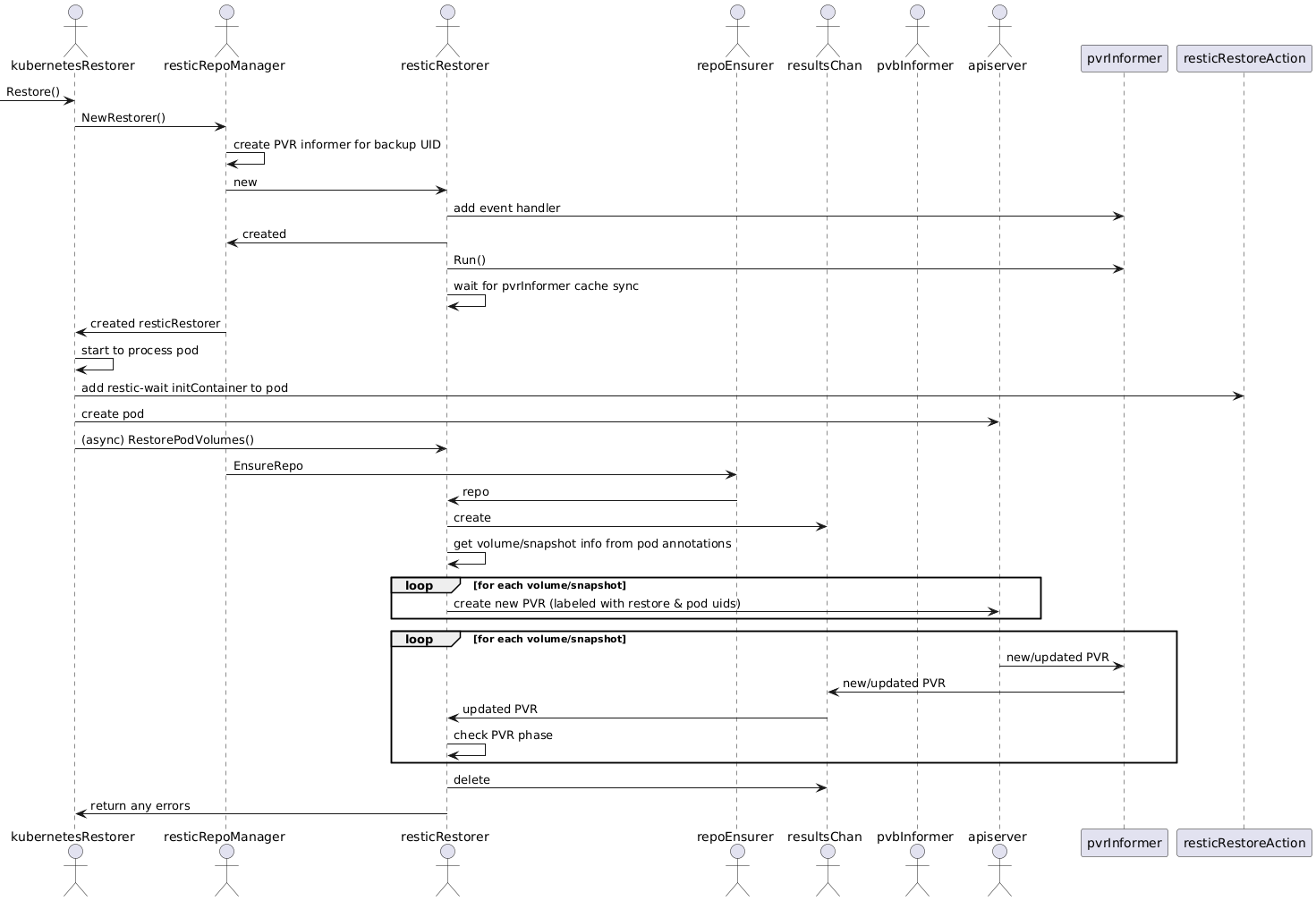 restore overview