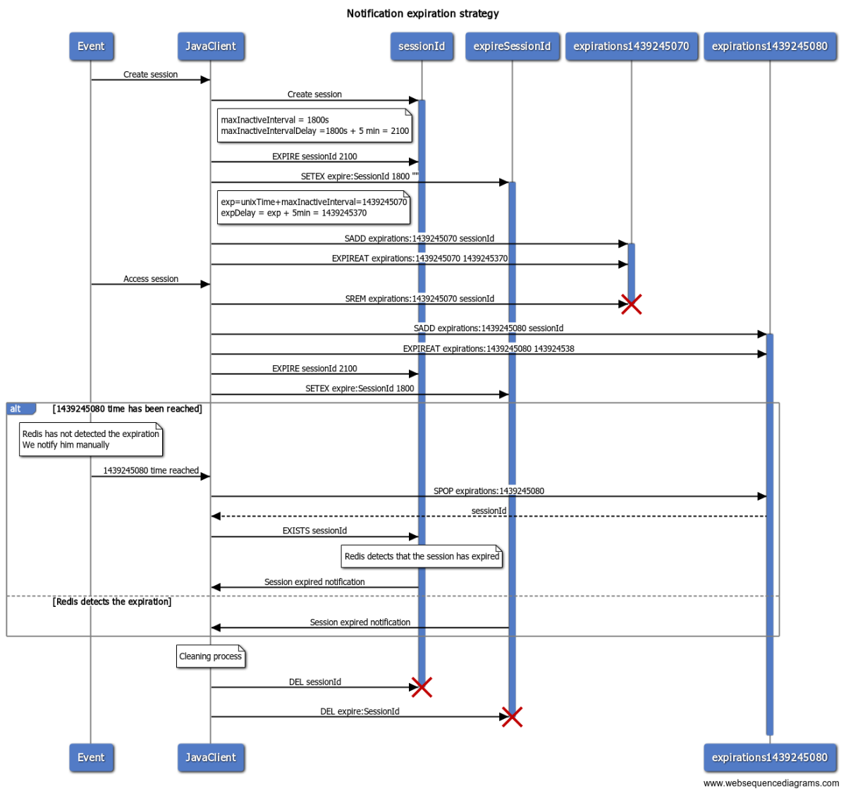 Notification expiration strategy sequence diagram