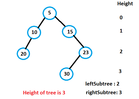 Tree height