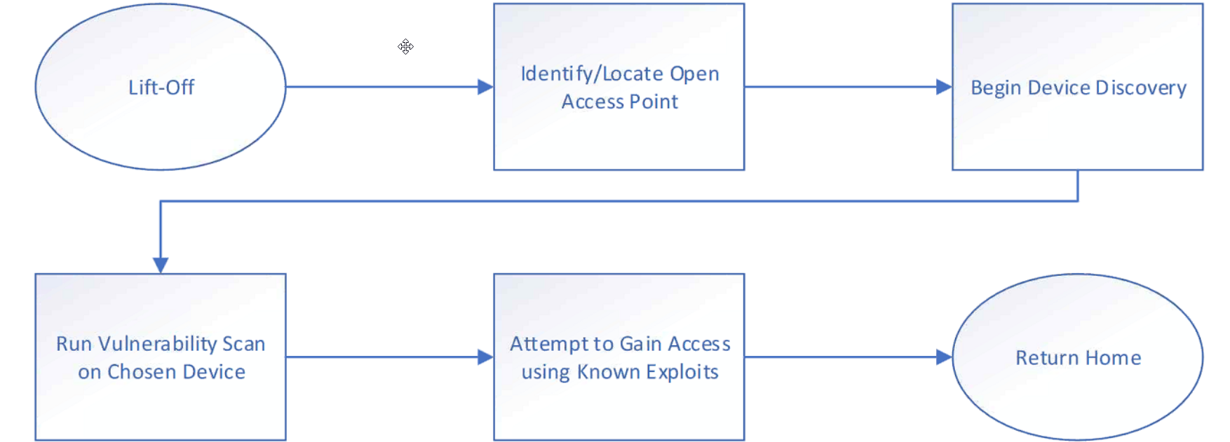 Mission Flowchart