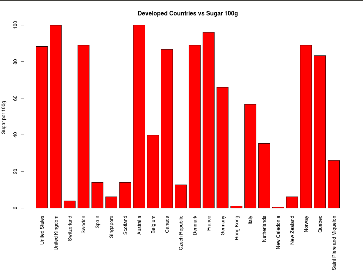 Sugar per 100g based on Developed Countries 
