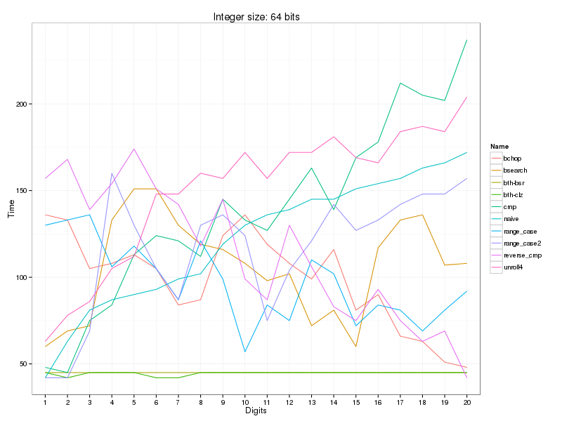 https://raw.github.com/localvoid/cxx-benchmark-count-digits/master/results/linux/gcc_4_8/i5_3570k/cold_digits10_64.png