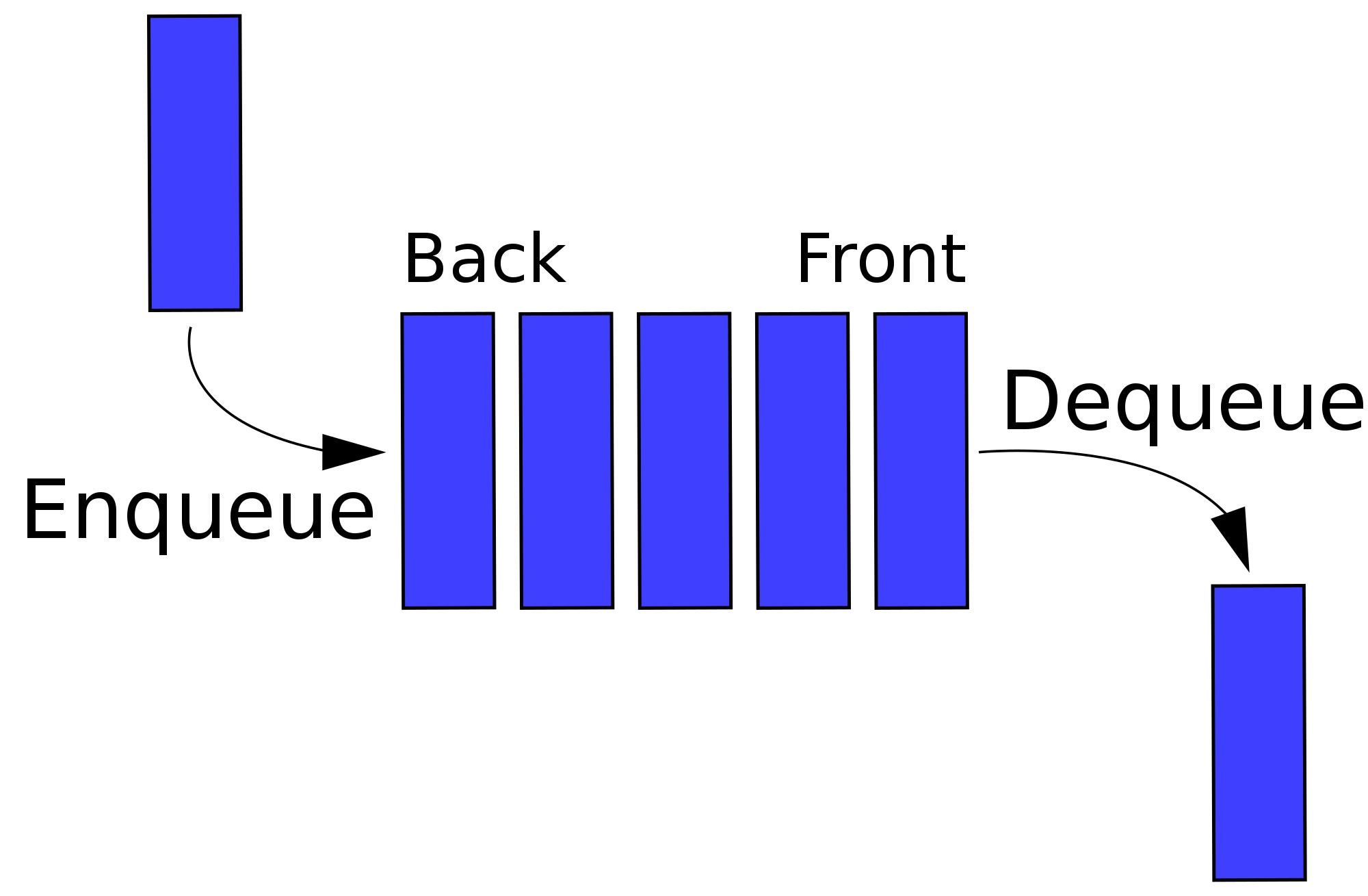 queue image with enqueue and dequeue